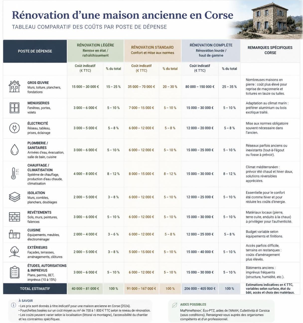 découvrez notre guide 2026 pour estimer le budget des travaux dans une maison ancienne en corse. conseils pratiques et astuces pour bien rénover votre habitation traditionnelle.
