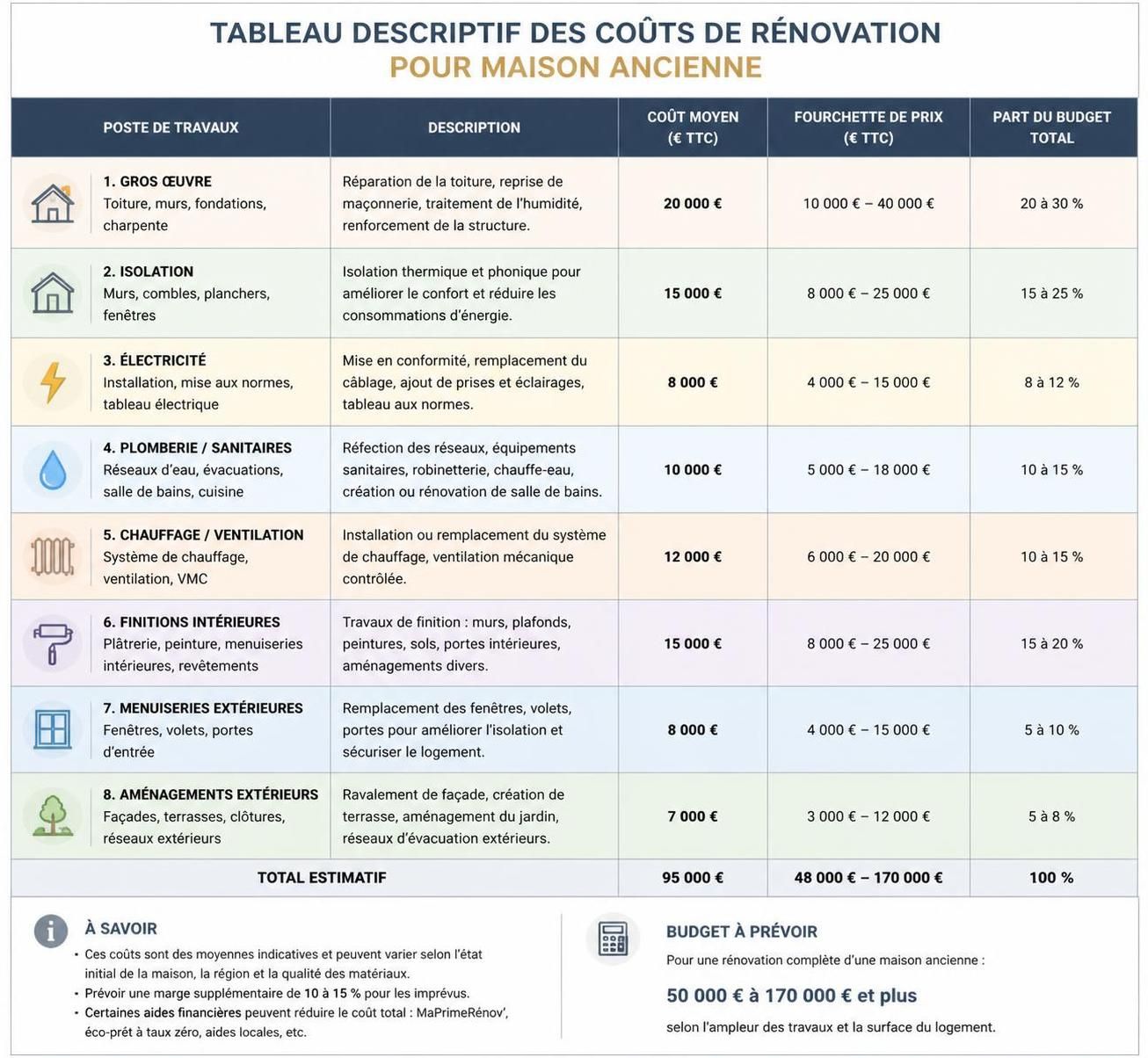 découvrez le coût des travaux de rénovation pour une maison ancienne en île-de-france et obtenez des conseils pour estimer votre budget efficacement.